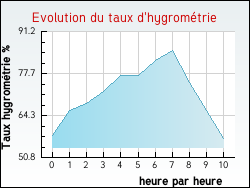 Evolution du taux d'hygrom�trie de la ville Vinets