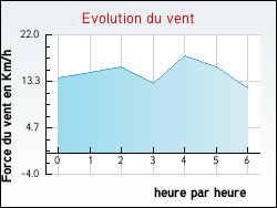 Evolution du vent de la ville Vinets