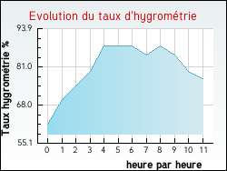 Evolution du taux d'hygrom�trie de la ville Vineuil