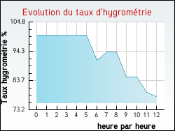 Evolution du taux d'hygromtrie de la ville Vingt-Hanaps