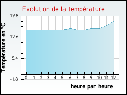 Evolution de la temprature de la ville de Vingt-Hanaps