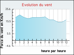 Evolution du vent de la ville Vingt-Hanaps