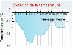 Evolution de la temp�rature de la ville de Vinzieux