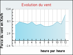 Evolution du vent de la ville Viocourt