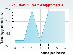 Evolution du taux d'hygromtrie de la ville Violaines