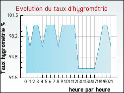 Evolution du taux d'hygrom�trie de la ville Violaines