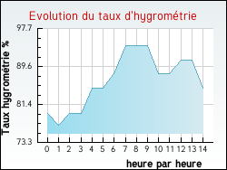 Evolution du taux d'hygrom�trie de la ville Violaines