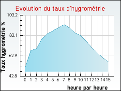 Evolution du taux d'hygrom�trie de la ville Violaines