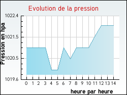 Evolution de la pression de la ville Violaines