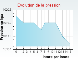 Evolution de la pression de la ville Violaines