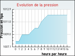 Evolution de la pression de la ville Violaines