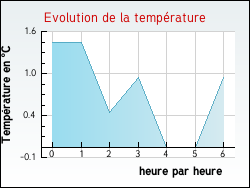 Evolution de la temprature de la ville de Violaines