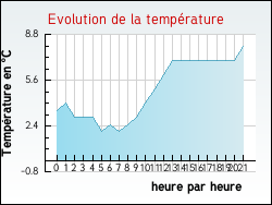 Evolution de la temp�rature de la ville de Violaines