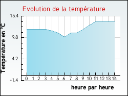 Evolution de la temp�rature de la ville de Violaines