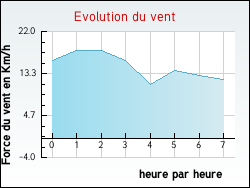 Evolution du vent de la ville Violaines
