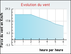 Evolution du vent de la ville Violaines