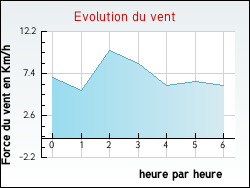 Evolution du vent de la ville Violaines