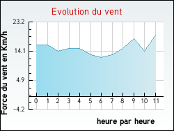 Evolution du vent de la ville Violaines