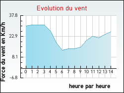 Evolution du vent de la ville Violaines
