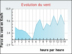 Evolution du vent de la ville Violaines