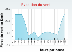 Evolution du vent de la ville Violaines