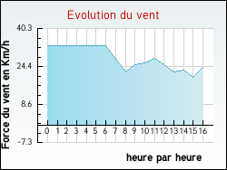 Evolution du vent de la ville Violaines