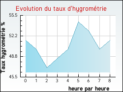 Evolution du taux d'hygrom�trie de la ville Violot