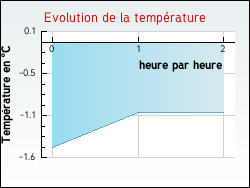 Evolution de la temp�rature de la ville de Viom�nil