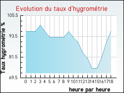 Evolution du taux d'hygrom�trie de la ville Vion