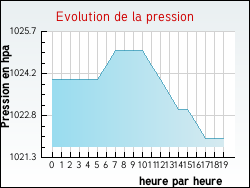 Evolution de la pression de la ville Vion