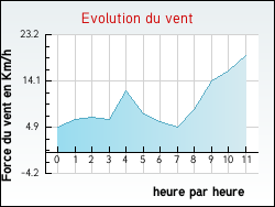 Evolution du vent de la ville Vion