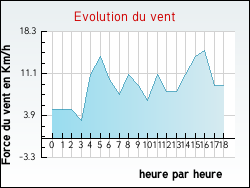 Evolution du vent de la ville Vion