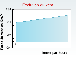 Evolution du vent de la ville Viozan