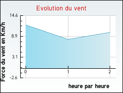 Evolution du vent de la ville Viozan