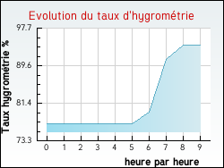 Evolution du taux d'hygrom�trie de la ville Virazeil