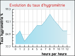 Evolution du taux d'hygrom�trie de la ville Vir�