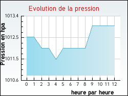Evolution de la pression de la ville Vir�