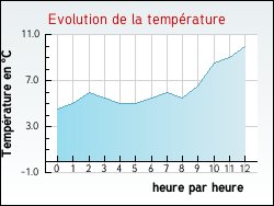 Evolution de la temp�rature de la ville de Vir�