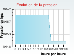 Evolution de la pression de la ville Virelade