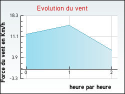 Evolution du vent de la ville Virelade