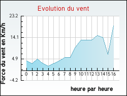 Evolution du vent de la ville Virelade