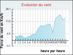 Evolution du vent de la ville Virelade