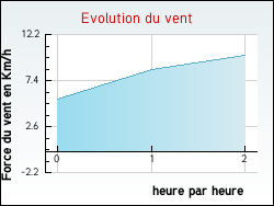 Evolution du vent de la ville Virelade