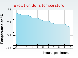 Evolution de la temp�rature de la ville de Virey