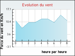 Evolution du vent de la ville Viricelles