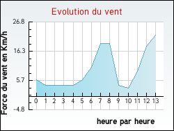 Evolution du vent de la ville Virignin