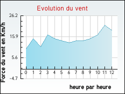 Evolution du vent de la ville Viroflay