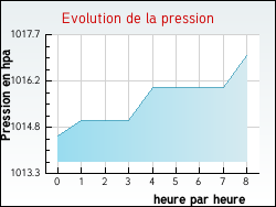 Evolution de la pression de la ville Vironchaux