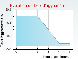 Evolution du taux d'hygrom�trie de la ville Virson
