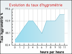 Evolution du taux d'hygrom�trie de la ville Virson